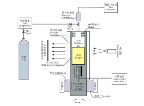 天然气水合物形成系统(图1)