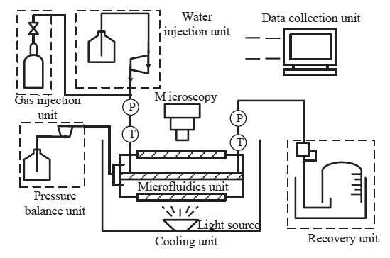 水合物相就能微流体观测系统(图3)