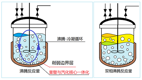 世纪森朗沸腾消减边界层釜式反应器(图3)