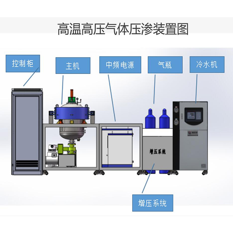 高温高压气体压渗装置