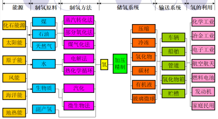 储氢材料制备反应装置