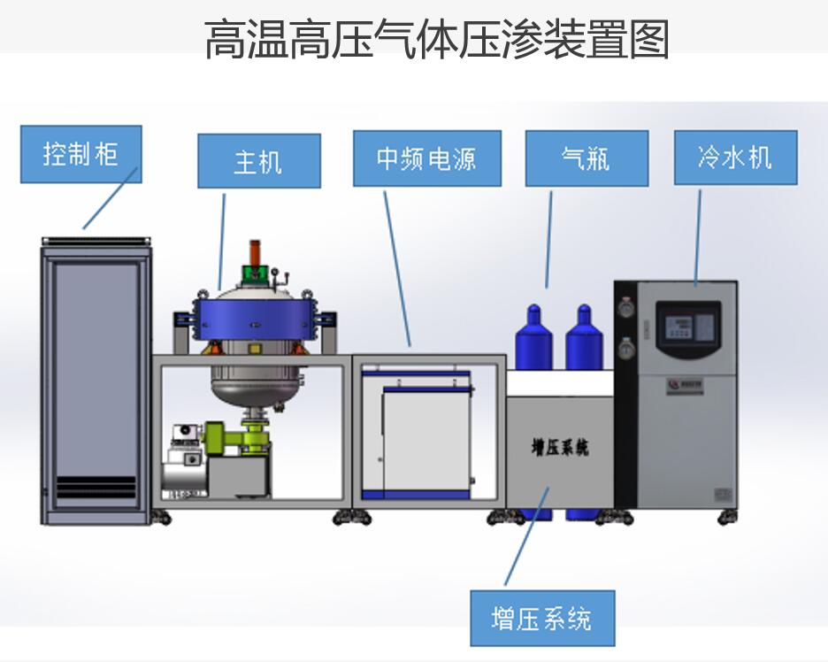 高温高压气体压渗装置(图1)